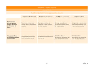 61 voltar
Competência: 9. Empatia e cooperação
Dimensão: EMPATIA
Subdimensão: Acolhimento da perspectiva do outro
Até 3º Ensino Fundamental Até 6º Ensino Fundamental Até 9º Ensino Fundamental Até 3º Ensino Médio
Compreensão
de motivações,
pontos de vista e
sentimentos do
outro.
Reconhece e se conecta
com as ideias e sentimentos
do outro.
Começa a perceber as
situações a partir do ponto
de vista do outro.
Começa a perceber as
situações a partir do ponto
de vista do outro.
Compreende e considera as
motivações, pontos de vista
e sentimentos do outro.
Atuação em favor
de outras pessoas e
comunidades.
Começa a acolher ideias e
sentimentos dos outros.
Acolhe ideias e sentimentos
dos outros.
Considera ideias e
sentimentos dos outros nas
suas atitudes e decisões.
Considera ideias e
sentimentos dos outros nas
suas atitudes e decisões.
 