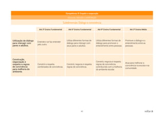 62 voltar
Competência: 9. Empatia e cooperação
Dimensão: DIÁLOGO e COOPERAÇÃO
Subdimensão: Diálogo e convivência
Até 3º Ensino Fundamental Até 6º Ensino Fundamental Até 9º Ensino Fundamental Até 3º Ensino Médio
Utilização de diálogo
para interagir com
pares e adultos.
Entende e se faz entender
pelo outro.
Utiliza diferentes formas de
diálogo para interagir com
seus pares e adultos.
Utiliza diferentes formas de
diálogo para promover o
entendimento entre pessoas.
Promove o diálogo e o
entendimento entre as
pessoas.
Construção,
negociação e
respeito a regras
de convivência
para melhoria do
ambiente.
Constrói e respeita
combinados de convivência.
Constrói, negocia e respeita
regras de convivência.
Constrói, negocia e respeita
regras de convivência,
contribuindo com a melhoria
do ambiente escolar.
Atua para melhorar a
convivência na escola e na
comunidade.
 