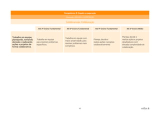 63 voltar
Competência: 9. Empatia e cooperação
Dimensão: DIÁLOGO e COOPERAÇÃO
Subdimensão: Colaboração
Até 3º Ensino Fundamental Até 6º Ensino Fundamental Até 9º Ensino Fundamental Até 3º Ensino Médio
Trabalho em equipe,
planejando, tomando
decisão e realizando
ações e projetos de
forma colaborativa.
Trabalha em equipe
para resolver problemas
específicos.
Trabalha em equipe com
maior proatividade, para
resolver problemas mais
complexos.
Planeja, decide e
realiza ações e projetos
colaborativamente.
Planeja, decide e
realiza ações e projetos
desafiadores com
elevada complexidade de
colaboração.
 