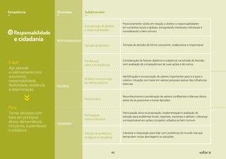 Competência
__
Dimensões
__
Subdimensões
__
10
O que:
Para:
Responsabilidade
e cidadania
Agir pessoal
e coletivamente com
autonomia,
responsabilidade,
flexibilidade, resiliência
e determinação
Tomar decisões com
base em princípios
éticos, democráticos,
inclusivos, sustentáveis
e solidários
RESPONSABILIDADE
VALORES
CIDADANIA
Incorporação de direitos
e responsabilidades
Posicionamento sólido em relação a direitos e responsabilidades
em contextos locais e globais, extrapolando interesses individuais e
considerando o bem comum.
Tomada de decisões Tomada de decisão de forma consciente, colaborativa e responsável.
Ponderação
sobre consequências
Consideração de fatores objetivos e subjetivos na tomada de decisão,
com avaliação de consequências de suas ações e de outros.
Análise e incorporação
de valores próprios
Identificação e incorporação de valores importantes para si e para o
coletivo. Atuação com base em valores pessoais apesar das influências
externas.
Postura ética
Reconhecimento e ponderação de valores conflitantes e dilemas éticos
antes de se posicionar e tomar decisões.
Participação
social e liderança
Participação ativa na proposição, implementação e avaliação de
solução para problemas locais, regionais, nacionais e globais. Liderança
corresponsável em ações e projetos voltados ao bem comum.
Solução de problemas
ambíguos e complexos
Interesse e disposição para lidar com problemas do mundo real que
demandam novas abordagens ou soluções.
65 voltar
 