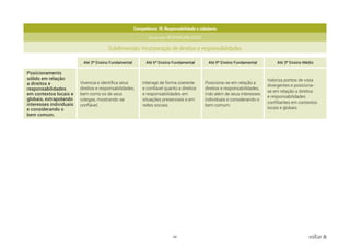 66 voltar
Competência: 10. Responsabilidade e cidadania
Dimensão: RESPONSABILIDADE
Subdimensão: Incorporação de direitos e responsabilidades
Até 3º Ensino Fundamental Até 6º Ensino Fundamental Até 9º Ensino Fundamental Até 3º Ensino Médio
Posicionamento
sólido em relação
a direitos e
responsabilidades
em contextos locais e
globais, extrapolando
interesses individuais
e considerando o
bem comum.
Vivencia e identifica seus
direitos e responsabilidades,
bem como os de seus
colegas, mostrando-se
confiável.
Interage de forma coerente
e confiável quanto a direitos
e responsabilidades em
situações presenciais e em
redes sociais.
Posiciona-se em relação a
direitos e responsabilidades,
indo além de seus interesses
individuais e considerando o
bem comum.
Valoriza pontos de vista
divergentes e posiciona-
se em relação a direitos
e responsabilidades
conflitantes em contextos
locais e globais.
 