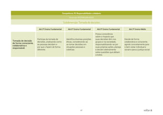 67 voltar
Competência: 10. Responsabilidade e cidadania
Dimensão: RESPONSABILIDADE
Subdimensão: Tomada de decisões
Até 3º Ensino Fundamental Até 6º Ensino Fundamental Até 9º Ensino Fundamental Até 3º Ensino Médio
Tomada de decisão
de forma consciente,
colaborativa e
responsável.
Participa da tomada de
decisões, analisando como
as pessoas decidem e
por que o fazem de forma
diferente.
Identifica diversas posições
éticas, considerando-as
ao tomar decisões em
situações pessoais e
coletivas.
Possui consciência
sobre o impacto que
suas decisões têm nos
grupos e na sociedade,
responsabilizando-se por
suas próprias ações, planeja
e decide coletivamente
sobre questões que afetam
a todos.
Decide de forma
colaborativa e consciente,
agindo concretamente para
o bem-estar individual e
social e para a justiça social.
 