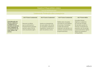68 voltar
Competência: 10. Responsabilidade e cidadania
Dimensão: RESPONSABILIDADE
Subdimensão: Ponderação sobre consequências
Até 3º Ensino Fundamental Até 6º Ensino Fundamental Até 9º Ensino Fundamental Até 3º Ensino Médio
Consideração de
fatores objetivos
e subjetivos na
tomada de decisão,
com avaliação de
consequências de
suas ações e de
outros.
Descreve os efeitos
que os sentimentos e
temperamentos pessoais
exercem sobre a forma
como as pessoas agem.
Avalia as consequências
de suas ações e de outros
em situações cotidianas e
hipotéticas, revendo-as a
partir de acertos e erros.
Reflete sobre situações
concretas em que gatilhos
emocionais, frustrações
e ações das pessoas
impactam nas demais e no
contexto, buscando formas
de aprimoramento.
Considera fatores
objetivos e subjetivos
por trás das tomadas
de decisões quando há
diversas consequências
possíveis, sem se prender
a posicionamentos rígidos
diante de incertezas e
ambiguidades.
 