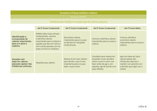 69 voltar
Competência: 10. Responsabilidade e cidadania
Dimensão: VALORES
Subdimensão: Análise e incorporação de valores próprios
Até 3º Ensino Fundamental Até 6º Ensino Fundamental Até 9º Ensino Fundamental Até 3º Ensino Médio
Identificação e
incorporação de
valores importantes
para si e para o
coletivo.
Reflete sobre suas crenças
fundamentais, vivencia
e identifica valores
importantes para si próprio e
aqueles que tem em comum
com outras pessoas com as
quais convive no cotidiano.
Reconhece valores
importantes para si e para
os demais em situações
multiculturais.
Vivencia e identifica valores
importantes para si e para o
coletivo.
Vivencia, identifica
e promove valores
importantes para si e para o
coletivo.
Atuação com
base em valores
pessoais apesar das
influências externas.
Respeita seus valores.
Baseia-se em seus valores
para decidir o que é mais
importante para si e para
fazer o que é certo.
Considera seus valores em
situações novas, pondera
sobre o que é o certo a se
fazer antes de agir e, em
seguida, age de acordo com
essa reflexão.
Age com base em seus
valores apesar das
influências externas e
mantém-se coerente com
a decisão que julgou ser a
melhor.
 