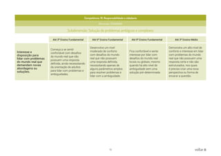 72 voltar
Competência: 10. Responsabilidade e cidadania
Dimensão: CIDADANIA
Subdimensão: Solução de problemas ambíguos e complexos
Até 3º Ensino Fundamental Até 6º Ensino Fundamental Até 9º Ensino Fundamental Até 3º Ensino Médio
Interesse e
disposição para
lidar com problemas
do mundo real que
demandam novas
abordagens ou
soluções.
Começa a se sentir
confortável com desafios
do mundo real que não
possuem uma resposta
definida, ainda necessitando
da orientação de adultos
para lidar com problemas e
ambiguidades.
Desenvolve um nível
moderado de conforto
com desafios do mundo
real que não possuem
uma resposta definida,
necessitando apenas de
alguns parâmetros amplos
para resolver problemas e
lidar com a ambiguidade.
Fica confortável e sente
interesse por lidar com
desafios do mundo real
locais ou globais, mesmo
quando há alto nível de
ambiguidade sem uma
solução pré-determinada.
Demonstra um alto nível de
conforto e interesse em lidar
com problemas do mundo
real que não possuem uma
resposta certa e não são
estruturados, nos quais
é preciso criar uma nova
perspectiva ou forma de
encarar a questão.
 