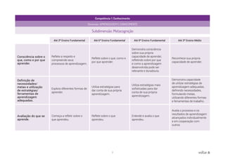 7 voltar
Competência: 1. Conhecimento
Dimensão: APRENDIZAGEM E CONHECIMENTO
Subdimensão: Metacognição
Até 3º Ensino Fundamental Até 6º Ensino Fundamental Até 9º Ensino Fundamental Até 3º Ensino Médio
Consciência sobre o
que, como e por que
aprender.
Reflete a respeito e
compreende seus
processos de aprendizagem.
Reflete sobre o que, como e
por que aprender.
Demonstra consciência
sobre sua própria
capacidade de aprender,
refletindo sobre por que
e como a aprendizagem
desenvolvida pode ser
relevante e duradoura.
Reconhece sua própria
capacidade de aprender.
Definição de
necessidades/
metas e utilização
de estratégias/
ferramentas de
aprendizagem
adequadas.
Explora diferentes formas de
aprender.
Utiliza estratégias para
dar conta de sua própria
aprendizagem.
Utiliza estratégias mais
sofisticadas para dar
conta de sua própria
aprendizagem.
Demonstra capacidade
de utilizar estratégias de
aprendizagem adequadas,
definindo necessidades,
formulando metas,
utilizando diferentes formas
e ferramentas de trabalho.
Avaliação do que se
aprende.
Começa a refletir sobre o
que aprendeu.
Reflete sobre o que
aprendeu.
Entende e avalia o que
aprendeu.
Avalia o processo e os
resultados de aprendizagem
alcançados individualmente
e em cooperação com
outros.
 