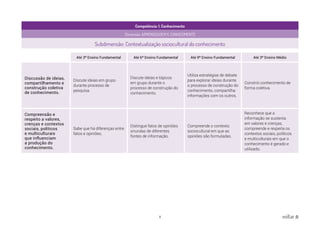 8 voltar
Competência: 1. Conhecimento
Dimensão: APRENDIZAGEM E CONHECIMENTO
Subdimensão: Contextualização sociocultural do conhecimento
Até 3º Ensino Fundamental Até 6º Ensino Fundamental Até 9º Ensino Fundamental Até 3º Ensino Médio
Discussão de ideias,
compartilhamento e
construção coletiva
de conhecimento.
Discute ideias em grupo
durante processo de
pesquisa.
Discute ideias e tópicos
em grupo durante o
processo de construção do
conhecimento.
Utiliza estratégias de debate
para explorar ideias durante
o processo de construção do
conhecimento, compartilha
informações com os outros.
Constrói conhecimento de
forma coletiva.
Compreensão e
respeito a valores,
crenças e contextos
sociais, políticos
e multiculturais
que influenciam
a produção do
conhecimento.
Sabe que há diferenças entre
fatos e opiniões.
Distingue fatos de opiniões
oriundas de diferentes
fontes de informação.
Compreende o contexto
sociocultural em que as
opiniões são formuladas.
Reconhece que a
informação se sustenta
em valores e crenças,
compreende e respeita os
contextos sociais, políticos
e multiculturais em que o
conhecimento é gerado e
utilizado.
 