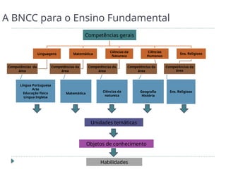 A BNCC para o Ensino Fundamental
Competências gerais
Linguagens
Competências da
área
Língua Portuguesa
Arte
Educação física
Língua Inglesa
Matemática
Competências da
área
Matemática
Ciências da
Natureza
Competências da
área
Ciências da
natureza
Ciências
Humanas
Competências da
área
Geografia
História
Ens. Religioso
Competências da
área
Ens. Religioso
Unidades temáticas
Habilidades
Objetos de conhecimento
 