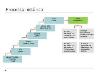 Processo histórico
CONSTITUIÇÃO
FEDERAL
(1988)
LDB
(1996)
PCN’s
(1997 a 2000)
CONAE
(2010)
NOVAS DCN
(2010 A 2013)
PNE
(2014)
BNCC
(2014-2017)
 