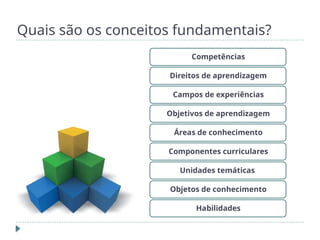 Quais são os conceitos fundamentais?
Competências
Direitos de aprendizagem
Campos de experiências
Objetivos de aprendizagem
Áreas de conhecimento
Componentes curriculares
Unidades temáticas
Objetos de conhecimento
Habilidades
 
