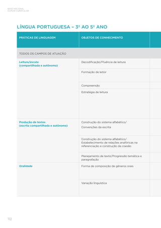 BASE NACIONAL
COMUM CURRICULAR
112
LÍNGUA PORTUGUESA – 3º AO 5º ANO
PRÁTICAS DE LINGUAGEM OBJETOS DE CONHECIMENTO
TODOS OS CAMPOS DE ATUAÇÃO
Leitura/escuta	
(compartilhada e autônoma)
Decodificação/Fluência de leitura
Formação de leitor
Compreensão
Estratégia de leitura
Produção de textos 	
(escrita compartilhada e autônoma)
Construção do sistema alfabético/
Convenções da escrita
Construção do sistema alfabético/
Estabelecimento de relações anafóricas na
referenciação e construção da coesão
Planejamento de texto/Progressão temática e
paragrafação
Oralidade Forma de composição de gêneros orais
Variação linguística
 