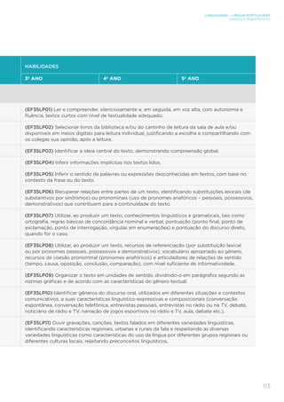 LINGUAGENS – LÍNGUA PORTUGUESA
ENSINO FUNDAMENTAL
113
HABILIDADES
3º ANO 4º ANO 5º ANO
(EF35LP01) Ler e compreender, silenciosamente e, em seguida, em voz alta, com autonomia e
fluência, textos curtos com nível de textualidade adequado.
(EF35LP02) Selecionar livros da biblioteca e/ou do cantinho de leitura da sala de aula e/ou
disponíveis em meios digitais para leitura individual, justificando a escolha e compartilhando com
os colegas sua opinião, após a leitura.
(EF35LP03) Identificar a ideia central do texto, demonstrando compreensão global.
(EF35LP04) Inferir informações implícitas nos textos lidos.
(EF35LP05) Inferir o sentido de palavras ou expressões desconhecidas em textos, com base no
contexto da frase ou do texto.
(EF35LP06) Recuperar relações entre partes de um texto, identificando substituições lexicais (de
substantivos por sinônimos) ou pronominais (uso de pronomes anafóricos – pessoais, possessivos,
demonstrativos) que contribuem para a continuidade do texto.
(EF35LP07) Utilizar, ao produzir um texto, conhecimentos linguísticos e gramaticais, tais como
ortografia, regras básicas de concordância nominal e verbal, pontuação (ponto final, ponto de
exclamação, ponto de interrogação, vírgulas em enumerações) e pontuação do discurso direto,
quando for o caso.
(EF35LP08) Utilizar, ao produzir um texto, recursos de referenciação (por substituição lexical
ou por pronomes pessoais, possessivos e demonstrativos), vocabulário apropriado ao gênero,
recursos de coesão pronominal (pronomes anafóricos) e articuladores de relações de sentido
(tempo, causa, oposição, conclusão, comparação), com nível suficiente de informatividade.
(EF35LP09) Organizar o texto em unidades de sentido, dividindo-o em parágrafos segundo as
normas gráficas e de acordo com as características do gênero textual.
(EF35LP10) Identificar gêneros do discurso oral, utilizados em diferentes situações e contextos
comunicativos, e suas características linguístico-expressivas e composicionais (conversação
espontânea, conversação telefônica, entrevistas pessoais, entrevistas no rádio ou na TV, debate,
noticiário de rádio e TV, narração de jogos esportivos no rádio e TV, aula, debate etc.).
(EF35LP11) Ouvir gravações, canções, textos falados em diferentes variedades linguísticas,
identificando características regionais, urbanas e rurais da fala e respeitando as diversas
variedades linguísticas como características do uso da língua por diferentes grupos regionais ou
diferentes culturas locais, rejeitando preconceitos linguísticos.
 
