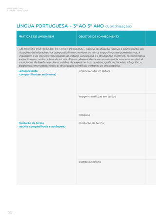 BASE NACIONAL
COMUM CURRICULAR
128
PRÁTICAS DE LINGUAGEM OBJETOS DE CONHECIMENTO
CAMPO DAS PRÁTICAS DE ESTUDO E PESQUISA – Campo de atuação relativo à participação em
situações de leitura/escrita que possibilitem conhecer os textos expositivos e argumentativos, a
linguagem e as práticas relacionadas ao estudo, à pesquisa e à divulgação científica, favorecendo a
aprendizagem dentro e fora da escola. Alguns gêneros deste campo em mídia impressa ou digital:
enunciados de tarefas escolares; relatos de experimentos; quadros; gráficos; tabelas; infográficos;
diagramas; entrevistas; notas de divulgação científica; verbetes de enciclopédia.
Leitura/escuta	
(compartilhada e autônoma)
Compreensão em leitura
Imagens analíticas em textos
Pesquisa
Produção de textos	
(escrita compartilhada e autônoma)
Produção de textos
Escrita autônoma
LÍNGUA PORTUGUESA – 3º AO 5º ANO (Continuação)
 