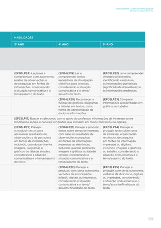LINGUAGENS – LÍNGUA PORTUGUESA
ENSINO FUNDAMENTAL
129
HABILIDADES
3º ANO 4º ANO 5º ANO
(EF03LP24) Ler/ouvir e
compreender, com autonomia,
relatos de observações e
de pesquisas em fontes de
informações, considerando
a situação comunicativa e o
tema/assunto do texto.
(EF04LP19) Ler e
compreender textos
expositivos de divulgação
científica para crianças,
considerando a situação
comunicativa e o tema/
assunto do texto.
(EF05LP22) Ler e compreender
verbetes de dicionário,
identificando a estrutura,
as informações gramaticais
(significado de abreviaturas) e
as informações semânticas.
(EF04LP20) Reconhecer a
função de gráficos, diagramas
e tabelas em textos, como
forma de apresentação de
dados e informações.
(EF05LP23) Comparar
informações apresentadas em
gráficos ou tabelas.
(EF35LP17) Buscar e selecionar, com o apoio do professor, informações de interesse sobre
fenômenos sociais e naturais, em textos que circulam em meios impressos ou digitais.
(EF03LP25) Planejar
e produzir textos para
apresentar resultados de
observações e de pesquisas
em fontes de informações,
incluindo, quando pertinente,
imagens, diagramas e
gráficos ou tabelas simples,
considerando a situação
comunicativa e o tema/assunto
do texto.
(EF04LP21) Planejar e produzir
textos sobre temas de interesse,
com base em resultados de
observações e pesquisas
em fontes de informações
impressas ou eletrônicas,
incluindo, quando pertinente,
imagens e gráficos ou tabelas
simples, considerando a
situação comunicativa e o
tema/assunto do texto.
(EF05LP24) Planejar e
produzir texto sobre tema
de interesse, organizando
resultados de pesquisa
em fontes de informação
impressas ou digitais,
incluindo imagens e gráficos
ou tabelas, considerando a
situação comunicativa e o
tema/assunto do texto.
(EF04LP22) Planejar e
produzir, com certa autonomia,
verbetes de enciclopédia
infantil, digitais ou impressos,
considerando a situação
comunicativa e o tema/
assunto/finalidade do texto.
(EF05LP25) Planejar e
produzir, com certa autonomia,
verbetes de dicionário, digitais
ou impressos, considerando
a situação comunicativa e o
tema/assunto/finalidade do
texto.
 