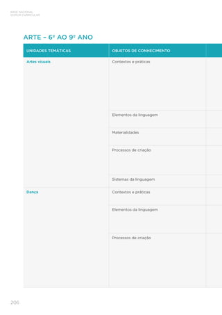 206
BASE NACIONAL
COMUM CURRICULAR
ARTE – 6º AO 9º ANO
UNIDADES TEMÁTICAS OBJETOS DE CONHECIMENTO
Artes visuais Contextos e práticas
Elementos da linguagem
Materialidades
Processos de criação
Sistemas da linguagem
Dança Contextos e práticas
Elementos da linguagem
Processos de criação
 