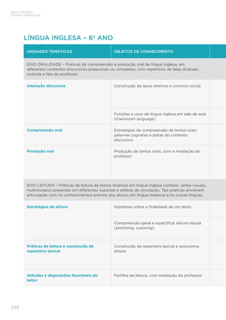 BASE NACIONAL
COMUM CURRICULAR
248
LÍNGUA INGLESA – 6º ANO
UNIDADES TEMÁTICAS OBJETOS DE CONHECIMENTO
EIXO ORALIDADE – Práticas de compreensão e produção oral de língua inglesa, em
diferentes contextos discursivos presenciais ou simulados, com repertório de falas diversas,
incluída a fala do professor.
Interação discursiva Construção de laços afetivos e convívio social
Funções e usos da língua inglesa em sala de aula
(Classroom language)
Compreensão oral Estratégias de compreensão de textos orais:
palavras cognatas e pistas do contexto
discursivo
Produção oral Produção de textos orais, com a mediação do
professor
EIXO LEITURA – Práticas de leitura de textos diversos em língua inglesa (verbais, verbo-visuais,
multimodais) presentes em diferentes suportes e esferas de circulação. Tais práticas envolvem
articulação com os conhecimentos prévios dos alunos em língua materna e/ou outras línguas.
Estratégias de leitura Hipóteses sobre a finalidade de um texto
Compreensão geral e específica: leitura rápida
(skimming, scanning)
Práticas de leitura e construção de
repertório lexical
Construção de repertório lexical e autonomia
leitora
Atitudes e disposições favoráveis do
leitor
Partilha de leitura, com mediação do professor
 