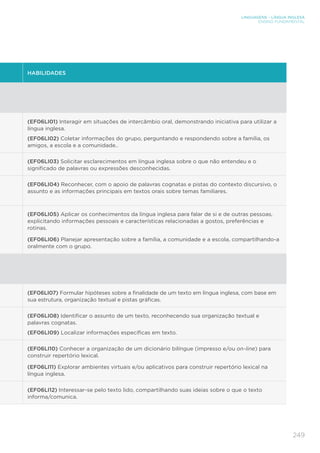 LINGUAGENS – LÍNGUA INGLESA
ENSINO FUNDAMENTAL
249
HABILIDADES
(EF06LI01) Interagir em situações de intercâmbio oral, demonstrando iniciativa para utilizar a
língua inglesa.
(EF06LI02) Coletar informações do grupo, perguntando e respondendo sobre a família, os
amigos, a escola e a comunidade..
(EF06LI03) Solicitar esclarecimentos em língua inglesa sobre o que não entendeu e o
significado de palavras ou expressões desconhecidas.
(EF06LI04) Reconhecer, com o apoio de palavras cognatas e pistas do contexto discursivo, o
assunto e as informações principais em textos orais sobre temas familiares.
(EF06LI05) Aplicar os conhecimentos da língua inglesa para falar de si e de outras pessoas,
explicitando informações pessoais e características relacionadas a gostos, preferências e
rotinas.
(EF06LI06) Planejar apresentação sobre a família, a comunidade e a escola, compartilhando-a
oralmente com o grupo.
(EF06LI07) Formular hipóteses sobre a finalidade de um texto em língua inglesa, com base em
sua estrutura, organização textual e pistas gráficas.
(EF06LI08) Identificar o assunto de um texto, reconhecendo sua organização textual e
palavras cognatas.
(EF06LI09) Localizar informações específicas em texto.
(EF06LI10) Conhecer a organização de um dicionário bilíngue (impresso e/ou on-line) para
construir repertório lexical.
(EF06LI11) Explorar ambientes virtuais e/ou aplicativos para construir repertório lexical na
língua inglesa.
(EF06LI12) Interessar-se pelo texto lido, compartilhando suas ideias sobre o que o texto
informa/comunica.
 