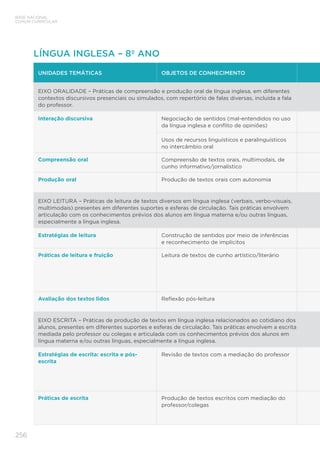 BASE NACIONAL
COMUM CURRICULAR
256
UNIDADES TEMÁTICAS OBJETOS DE CONHECIMENTO
EIXO ORALIDADE – Práticas de compreensão e produção oral de língua inglesa, em diferentes
contextos discursivos presenciais ou simulados, com repertório de falas diversas, incluída a fala
do professor.
Interação discursiva Negociação de sentidos (mal-entendidos no uso
da língua inglesa e conflito de opiniões)
Usos de recursos linguísticos e paralinguísticos
no intercâmbio oral
Compreensão oral Compreensão de textos orais, multimodais, de
cunho informativo/jornalístico
Produção oral Produção de textos orais com autonomia
EIXO LEITURA – Práticas de leitura de textos diversos em língua inglesa (verbais, verbo-visuais,
multimodais) presentes em diferentes suportes e esferas de circulação. Tais práticas envolvem
articulação com os conhecimentos prévios dos alunos em língua materna e/ou outras línguas,
especialmente a língua inglesa.
Estratégias de leitura Construção de sentidos por meio de inferências
e reconhecimento de implícitos
Práticas de leitura e fruição Leitura de textos de cunho artístico/literário
Avaliação dos textos lidos Reflexão pós-leitura
EIXO ESCRITA – Práticas de produção de textos em língua inglesa relacionados ao cotidiano dos
alunos, presentes em diferentes suportes e esferas de circulação. Tais práticas envolvem a escrita
mediada pelo professor ou colegas e articulada com os conhecimentos prévios dos alunos em
língua materna e/ou outras línguas, especialmente a língua inglesa.
Estratégias de escrita: escrita e pós-
escrita
Revisão de textos com a mediação do professor
Práticas de escrita Produção de textos escritos com mediação do
professor/colegas
LÍNGUA INGLESA – 8º ANO
 