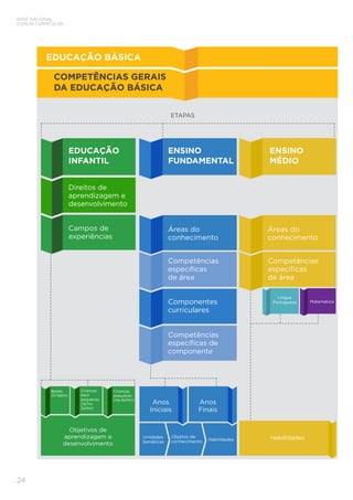 BASE NACIONAL
COMUM CURRICULAR
24
ETAPAS
EDUCAÇÃO
INFANTIL
Direitos de
aprendizagem e
desenvolvimento
Campos de
experiências
COMPETÊNCIAS GERAIS
DA EDUCAÇÃO BÁSICA
Bebês
(0-1a6m)
Crianças
bem
pequenas
(1a7m-
3a11m)
Crianças
pequenas
(4a-5a11m)
Objetivos de
aprendizagem e
desenvolvimento
Competências
específicas de
componente
ENSINO
FUNDAMENTAL
Áreas do
conhecimento
Componentes
curriculares
Competências
específicas
de área
Anos
Iniciais
Anos
Finais
Unidades
temáticas
Objetos de
conhecimento Habilidades
EDUCAÇÃO BÁSICA
Língua
Portuguesa Matemática
Habilidades
ENSINO
MÉDIO
Áreas do
conhecimento
Competências
específicas
de área
 