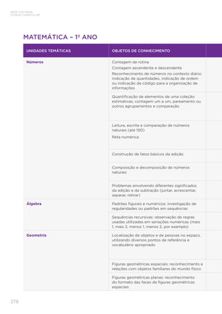 278
BASE NACIONAL
COMUM CURRICULAR
MATEMÁTICA – 1º ANO
UNIDADES TEMÁTICAS OBJETOS DE CONHECIMENTO
Números Contagem de rotina
Contagem ascendente e descendente
Reconhecimento de números no contexto diário:
indicação de quantidades, indicação de ordem
ou indicação de código para a organização de
informações
Quantificação de elementos de uma coleção:
estimativas, contagem um a um, pareamento ou
outros agrupamentos e comparação
Leitura, escrita e comparação de números
naturais (até 100)
Reta numérica
Construção de fatos básicos da adição
Composição e decomposição de números
naturais
Problemas envolvendo diferentes significados
da adição e da subtração (juntar, acrescentar,
separar, retirar)
Álgebra Padrões figurais e numéricos: investigação de
regularidades ou padrões em sequências
Sequências recursivas: observação de regras
usadas utilizadas em seriações numéricas (mais
1, mais 2, menos 1, menos 2, por exemplo)
Geometria Localização de objetos e de pessoas no espaço,
utilizando diversos pontos de referência e
vocabulário apropriado
Figuras geométricas espaciais: reconhecimento e
relações com objetos familiares do mundo físico
Figuras geométricas planas: reconhecimento
do formato das faces de figuras geométricas
espaciais
 