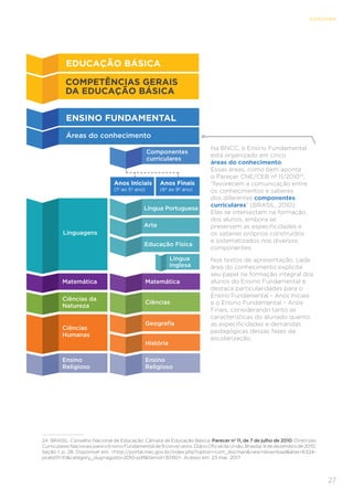 27
ESTRUTURA
Na BNCC, o Ensino Fundamental
está organizado em cinco
áreas do conhecimento.
Essas áreas, como bem aponta
o Parecer CNE/CEB nº 11/201024
,
“favorecem a comunicação entre
os conhecimentos e saberes
dos diferentes componentes
curriculares” (BRASIL, 2010).
Elas se intersectam na formação
dos alunos, embora se
preservem as especificidades e
os saberes próprios construídos
e sistematizados nos diversos
componentes.
Nos textos de apresentação, cada
área do conhecimento explicita
seu papel na formação integral dos
alunos do Ensino Fundamental e
destaca particularidades para o
Ensino Fundamental – Anos Iniciais
e o Ensino Fundamental – Anos
Finais, considerando tanto as
características do alunado quanto
as especificidades e demandas
pedagógicas dessas fases da
escolarização.
24	 BRASIL. Conselho Nacional de Educação; Câmara de Educação Básica. Parecer nº 11, de 7 de julho de 2010. Diretrizes
CurricularesNacionaisparaoEnsinoFundamentalde9(nove)anos.DiárioOficialdaUnião,Brasília,9dedezembrode2010,
Seção 1, p. 28. Disponível em: http://portal.mec.gov.br/index.php?option=com_docmanview=downloadalias=6324-
pceb011-10category_slug=agosto-2010-pdfItemid=30192. Acesso em: 23 mar. 2017.
ENSINO FUNDAMENTAL
Áreas do conhecimento
Linguagens
Matemática Matemática
Ciências da
Natureza
Ciências
Humanas
Componentes
curriculares
Língua Portuguesa
Ciências
Ensino
Religioso
Ensino
Religioso
Geografia
Arte
Educação Física
Anos Iniciais
(1º ao 5º ano)
Anos Finais
(6º ao 9º ano)
COMPETÊNCIAS GERAIS 	
DA EDUCAÇÃO BÁSICA
EDUCAÇÃO BÁSICA
História
Língua
Inglesa
 