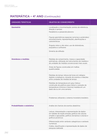 292
BASE NACIONAL
COMUM CURRICULAR
MATEMÁTICA – 4º ANO (Continuação)
UNIDADES TEMÁTICAS OBJETOS DE CONHECIMENTO
Geometria Localização e movimentação: pontos de referência,
direção e sentido
Paralelismo e perpendicularismo
Figuras geométricas espaciais (prismas e pirâmides):
reconhecimento, representações, planificações e
características
Ângulos retos e não retos: uso de dobraduras,
esquadros e softwares
Simetria de reflexão
Grandezas e medidas Medidas de comprimento, massa e capacidade:
estimativas, utilização de instrumentos de medida e
de unidades de medida convencionais mais usuais
Áreas de figuras construídas em malhas
quadriculadas
Medidas de tempo: leitura de horas em relógios
digitais e analógicos, duração de eventos e relações
entre unidades de medida de tempo
Medidas de temperatura em grau Celsius:
construção de gráficos para indicar a variação da
temperatura (mínima e máxima) medida em um
dado dia ou em uma semana
Problemas utilizando o sistema monetário brasileiro
Probabilidade e estatística Análise de chances de eventos aleatórios
Leitura, interpretação e representação de dados
em tabelas de dupla entrada, gráficos de colunas
simples e agrupadas, gráficos de barras e colunas e
gráficos pictóricos
Diferenciação entre variáveis categóricas e variáveis
numéricas
Coleta, classificação e representação de dados de
pesquisa realizada
 