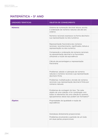 294
BASE NACIONAL
COMUM CURRICULAR
MATEMÁTICA – 5º ANO
UNIDADES TEMÁTICAS OBJETOS DE CONHECIMENTO
Números Sistema de numeração decimal: leitura, escrita
e ordenação de números naturais (de até seis
ordens)
Números racionais expressos na forma decimal e
sua representação na reta numérica
Representação fracionária dos números
racionais: reconhecimento, significados, leitura e
representação na reta numérica
Comparação e ordenação de números racionais
na representação decimal e na fracionária
utilizando a noção de equivalência
Cálculo de porcentagens e representação
fracionária
Problemas: adição e subtração de números
naturais e números racionais cuja representação
decimal é finita
Problemas: multiplicação e divisão de números
racionais cuja representação decimal é finita por
números naturais
Problemas de contagem do tipo: “Se cada
objeto de uma coleção A for combinado com
todos os elementos de uma coleção B, quantos
agrupamentos desse tipo podem ser formados?”
Álgebra Propriedades da igualdade e noção de
equivalência
Grandezas diretamente proporcionais
Problemas envolvendo a partição de um todo
em duas partes proporcionais
 