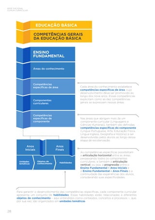 BASE NACIONAL
COMUM CURRICULAR
28
Cada área do conhecimento estabelece
competências específicas de área, cujo
desenvolvimento deve ser promovido ao
longo dos nove anos. Essas competências
explicitam como as dez competências
gerais se expressam nessas áreas.
ENSINO
FUNDAMENTAL
Competências
específicas de
componente
Áreas do conhecimento
Componentes
curriculares
Competências
específicas de área
Unidades	
temáticas
Objetos de
conhecimento Habilidades
Nas áreas que abrigam mais de um
componente curricular (Linguagens e
Ciências Humanas), também são definidas
competências específicas do componente
(Língua Portuguesa, Arte, Educação Física,
Língua Inglesa, Geografia e História) a ser
desenvolvidas pelos alunos ao longo dessa
etapa de escolarização.
As competências específicas possibilitam
a articulação horizontal entre as áreas,
perpassando todos os componentes
curriculares, e também a articulação 	
vertical, ou seja, a progressão entre o
Ensino Fundamental – Anos Iniciais e
o Ensino Fundamental – Anos Finais e a
continuidade das experiências dos alunos,
considerando suas especificidades.
Para garantir o desenvolvimento das competências específicas, cada componente curricular
apresenta um conjunto de habilidades. Essas habilidades estão relacionadas a diferentes
objetos de conhecimento – aqui entendidos como conteúdos, conceitos e processos –, que,
por sua vez, são organizados em unidades temáticas.
COMPETÊNCIAS GERAIS 	
DA EDUCAÇÃO BÁSICA
EDUCAÇÃO BÁSICA
Anos
Iniciais
Anos
Finais
 