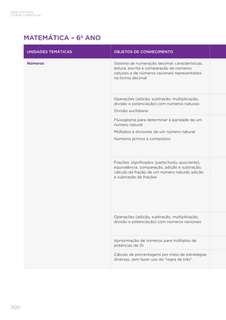 300
BASE NACIONAL
COMUM CURRICULAR
MATEMÁTICA – 6º ANO
UNIDADES TEMÁTICAS OBJETOS DE CONHECIMENTO
Números Sistema de numeração decimal: características,
leitura, escrita e comparação de números
naturais e de números racionais representados
na forma decimal
Operações (adição, subtração, multiplicação,
divisão e potenciação) com números naturais
Divisão euclidiana
Fluxograma para determinar a paridade de um
número natural
Múltiplos e divisores de um número natural
Números primos e compostos
Frações: significados (parte/todo, quociente),
equivalência, comparação, adição e subtração;
cálculo da fração de um número natural; adição
e subtração de frações
Operações (adição, subtração, multiplicação,
divisão e potenciação) com números racionais
Aproximação de números para múltiplos de
potências de 10
Cálculo de porcentagens por meio de estratégias
diversas, sem fazer uso da “regra de três”
 