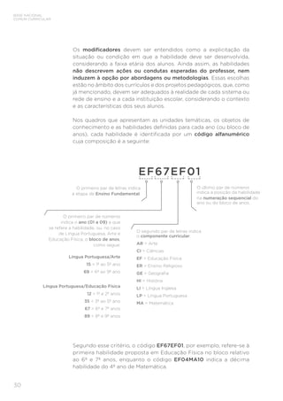 BASE NACIONAL
COMUM CURRICULAR
30
Os modificadores devem ser entendidos como a explicitação da
situação ou condição em que a habilidade deve ser desenvolvida,
considerando a faixa etária dos alunos. Ainda assim, as habilidades
não descrevem ações ou condutas esperadas do professor, nem
induzem à opção por abordagens ou metodologias. Essas escolhas
estão no âmbito dos currículos e dos projetos pedagógicos, que, como
já mencionado, devem ser adequados à realidade de cada sistema ou
rede de ensino e a cada instituição escolar, considerando o contexto
e as características dos seus alunos.
Nos quadros que apresentam as unidades temáticas, os objetos de
conhecimento e as habilidades definidas para cada ano (ou bloco de
anos), cada habilidade é identificada por um código alfanumérico
cuja composição é a seguinte:
EF67EF01
O primeiro par de letras indica
a etapa de Ensino Fundamental.
O último par de números
indica a posição da habilidade
na numeração sequencial do
ano ou do bloco de anos.
O primeiro par de números
indica o ano (01 a 09) a que
se refere a habilidade, ou, no caso
de Língua Portuguesa, Arte e
Educação Física, o bloco de anos,
como segue:
Língua Portuguesa/Arte
15 = 1º ao 5º ano
69 = 6º ao 9º ano
Língua Portuguesa/Educação Física
12 = 1º e 2º anos
35 = 3º ao 5º ano
67 = 6º e 7º anos
89 = 8º e 9º anos
O segundo par de letras indica
o componente curricular:
AR = Arte
CI = Ciências
EF = Educação Física
ER = Ensino Religioso
GE = Geografia
HI = História
LI = Língua Inglesa
LP = Língua Portuguesa
MA = Matemática
Segundo esse critério, o código EF67EF01, por exemplo, refere-se à
primeira habilidade proposta em Educação Física no bloco relativo
ao 6º e 7º anos, enquanto o código EF04MA10 indica a décima
habilidade do 4º ano de Matemática.
 