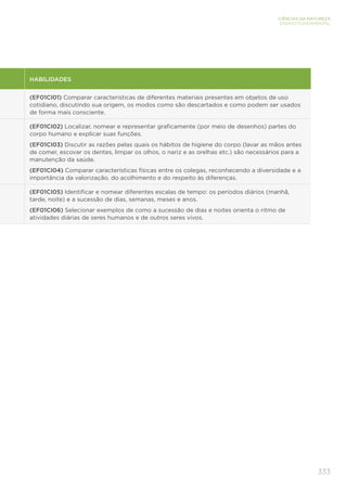 333
CIÊNCIAS DA NATUREZA
ENSINO FUNDAMENTAL
HABILIDADES
(EF01CI01) Comparar características de diferentes materiais presentes em objetos de uso
cotidiano, discutindo sua origem, os modos como são descartados e como podem ser usados
de forma mais consciente.
(EF01CI02) Localizar, nomear e representar graficamente (por meio de desenhos) partes do
corpo humano e explicar suas funções.
(EF01CI03) Discutir as razões pelas quais os hábitos de higiene do corpo (lavar as mãos antes
de comer, escovar os dentes, limpar os olhos, o nariz e as orelhas etc.) são necessários para a
manutenção da saúde.
(EF01CI04) Comparar características físicas entre os colegas, reconhecendo a diversidade e a
importância da valorização, do acolhimento e do respeito às diferenças.
(EF01CI05) Identificar e nomear diferentes escalas de tempo: os períodos diários (manhã,
tarde, noite) e a sucessão de dias, semanas, meses e anos.
(EF01CI06) Selecionar exemplos de como a sucessão de dias e noites orienta o ritmo de
atividades diárias de seres humanos e de outros seres vivos.
 