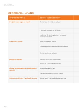 BASE NACIONAL
COMUM CURRICULAR
376
GEOGRAFIA – 4º ANO
UNIDADES TEMÁTICAS OBJETOS DE CONHECIMENTO
O sujeito e seu lugar no mundo Território e diversidade cultural
Processos migratórios no Brasil
Instâncias do poder público e canais de
participação social
Conexões e escalas Relação campo e cidade
Unidades político-administrativas do Brasil
Territórios étnico-culturais
Mundo do trabalho Trabalho no campo e na cidade
Produção, circulação e consumo
Formas de representação e pensamento
espacial
Sistema de orientação
Elementos constitutivos dos mapas
Natureza, ambientes e qualidade de vida Conservação e degradação da natureza
 