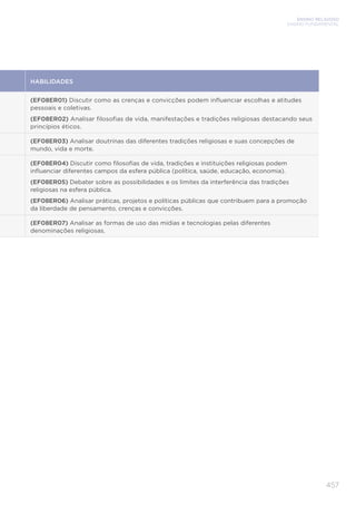 ENSINO RELIGIOSO
ENSINO FUNDAMENTAL
457
HABILIDADES
(EF08ER01) Discutir como as crenças e convicções podem influenciar escolhas e atitudes
pessoais e coletivas.
(EF08ER02) Analisar filosofias de vida, manifestações e tradições religiosas destacando seus
princípios éticos.
(EF08ER03) Analisar doutrinas das diferentes tradições religiosas e suas concepções de
mundo, vida e morte.
(EF08ER04) Discutir como filosofias de vida, tradições e instituições religiosas podem
influenciar diferentes campos da esfera pública (política, saúde, educação, economia).
(EF08ER05) Debater sobre as possibilidades e os limites da interferência das tradições
religiosas na esfera pública.
(EF08ER06) Analisar práticas, projetos e políticas públicas que contribuem para a promoção
da liberdade de pensamento, crenças e convicções.
(EF08ER07) Analisar as formas de uso das mídias e tecnologias pelas diferentes
denominações religiosas.
 