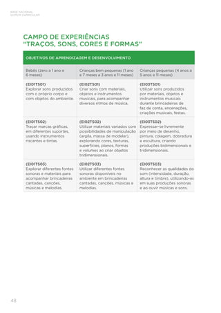 48
BASE NACIONAL
COMUM CURRICULAR
CAMPO DE EXPERIÊNCIAS
“TRAÇOS, SONS, CORES E FORMAS”
OBJETIVOS DE APRENDIZAGEM E DESENVOLVIMENTO
Bebês (zero a 1 ano e
6 meses)
Crianças bem pequenas (1 ano
e 7 meses a 3 anos e 11 meses)
Crianças pequenas (4 anos a
5 anos e 11 meses)
(EI01TS01)	
Explorar sons produzidos
com o próprio corpo e
com objetos do ambiente.
(EI02TS01)	
Criar sons com materiais,
objetos e instrumentos
musicais, para acompanhar
diversos ritmos de música.
(EI03TS01)	
Utilizar sons produzidos
por materiais, objetos e
instrumentos musicais
durante brincadeiras de
faz de conta, encenações,
criações musicais, festas.
(EI01TS02)	
Traçar marcas gráficas,
em diferentes suportes,
usando instrumentos
riscantes e tintas.
(EI02TS02)
Utilizar materiais variados com
possibilidades de manipulação
(argila, massa de modelar),
explorando cores, texturas,
superfícies, planos, formas
e volumes ao criar objetos
tridimensionais.
(EI03TS02)	
Expressar-se livremente
por meio de desenho,
pintura, colagem, dobradura
e escultura, criando
produções bidimensionais e
tridimensionais.
(EI01TS03)	
Explorar diferentes fontes
sonoras e materiais para
acompanhar brincadeiras
cantadas, canções,
músicas e melodias.
(EI02TS03)	
Utilizar diferentes fontes
sonoras disponíveis no
ambiente em brincadeiras
cantadas, canções, músicas e
melodias.
(EI03TS03)	
Reconhecer as qualidades do
som (intensidade, duração,
altura e timbre), utilizando-as
em suas produções sonoras
e ao ouvir músicas e sons.
 