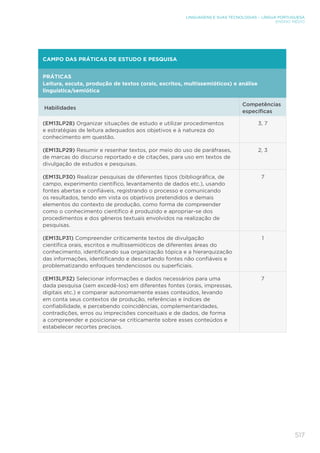 517
LINGUAGENS E SUAS TECNOLOGIAS – LÍNGUA PORTUGUESA
ENSINO MÉDIO
CAMPO DAS PRÁTICAS DE ESTUDO E PESQUISA
PRÁTICAS	
Leitura, escuta, produção de textos (orais, escritos, multissemióticos) e análise
linguística/semiótica
Habilidades
Competências
específicas
(EM13LP28) Organizar situações de estudo e utilizar procedimentos
e estratégias de leitura adequados aos objetivos e à natureza do
conhecimento em questão.
3, 7
(EM13LP29) Resumir e resenhar textos, por meio do uso de paráfrases,
de marcas do discurso reportado e de citações, para uso em textos de
divulgação de estudos e pesquisas.
2, 3
(EM13LP30) Realizar pesquisas de diferentes tipos (bibliográfica, de
campo, experimento científico, levantamento de dados etc.), usando
fontes abertas e confiáveis, registrando o processo e comunicando
os resultados, tendo em vista os objetivos pretendidos e demais
elementos do contexto de produção, como forma de compreender
como o conhecimento científico é produzido e apropriar-se dos
procedimentos e dos gêneros textuais envolvidos na realização de
pesquisas.
7
(EM13LP31) Compreender criticamente textos de divulgação
científica orais, escritos e multissemióticos de diferentes áreas do
conhecimento, identificando sua organização tópica e a hierarquização
das informações, identificando e descartando fontes não confiáveis e
problematizando enfoques tendenciosos ou superficiais.
1
(EM13LP32) Selecionar informações e dados necessários para uma
dada pesquisa (sem excedê-los) em diferentes fontes (orais, impressas,
digitais etc.) e comparar autonomamente esses conteúdos, levando
em conta seus contextos de produção, referências e índices de
confiabilidade, e percebendo coincidências, complementaridades,
contradições, erros ou imprecisões conceituais e de dados, de forma
a compreender e posicionar-se criticamente sobre esses conteúdos e
estabelecer recortes precisos.
7
 
