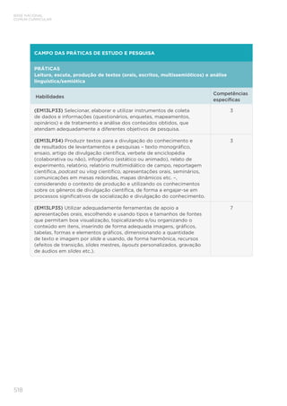 518
BASE NACIONAL
COMUM CURRICULAR
CAMPO DAS PRÁTICAS DE ESTUDO E PESQUISA
PRÁTICAS	
Leitura, escuta, produção de textos (orais, escritos, multissemióticos) e análise
linguística/semiótica
Habilidades
Competências
específicas
(EM13LP33) Selecionar, elaborar e utilizar instrumentos de coleta
de dados e informações (questionários, enquetes, mapeamentos,
opinários) e de tratamento e análise dos conteúdos obtidos, que
atendam adequadamente a diferentes objetivos de pesquisa.
3
(EM13LP34) Produzir textos para a divulgação do conhecimento e
de resultados de levantamentos e pesquisas – texto monográfico,
ensaio, artigo de divulgação científica, verbete de enciclopédia
(colaborativa ou não), infográfico (estático ou animado), relato de
experimento, relatório, relatório multimidiático de campo, reportagem
científica, podcast ou vlog científico, apresentações orais, seminários,
comunicações em mesas redondas, mapas dinâmicos etc. –,
considerando o contexto de produção e utilizando os conhecimentos
sobre os gêneros de divulgação científica, de forma a engajar-se em
processos significativos de socialização e divulgação do conhecimento.
3
(EM13LP35) Utilizar adequadamente ferramentas de apoio a
apresentações orais, escolhendo e usando tipos e tamanhos de fontes
que permitam boa visualização, topicalizando e/ou organizando o
conteúdo em itens, inserindo de forma adequada imagens, gráficos,
tabelas, formas e elementos gráficos, dimensionando a quantidade
de texto e imagem por slide e usando, de forma harmônica, recursos
(efeitos de transição, slides mestres, layouts personalizados, gravação
de áudios em slides etc.).
7
 