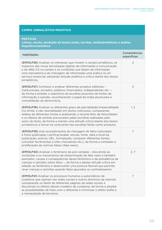 521
LINGUAGENS E SUAS TECNOLOGIAS – LÍNGUA PORTUGUESA
ENSINO MÉDIO
CAMPO JORNALÍSTICO-MIDIÁTICO
PRÁTICAS	
Leitura, escuta, produção de textos (orais, escritos, multissemióticos) e análise
linguística/semiótica
Habilidades
Competências
específicas
(EM13LP36) Analisar os interesses que movem o campo jornalístico, os
impactos das novas tecnologias digitais de informação e comunicação
e da Web 2.0 no campo e as condições que fazem da informação
uma mercadoria e da checagem de informação uma prática (e um
serviço) essencial, adotando atitude analítica e crítica diante dos textos
jornalísticos.
2
(EM13LP37) Conhecer e analisar diferentes projetos editorias –
institucionais, privados, públicos, financiados, independentes etc. –,
de forma a ampliar o repertório de escolhas possíveis de fontes de
informação e opinião, reconhecendo o papel da mídia plural para a
consolidação da democracia.
2
(EM13LP38) Analisar os diferentes graus de parcialidade/imparcialidade
(no limite, a não neutralidade) em textos noticiosos, comparando
relatos de diferentes fontes e analisando o recorte feito de fatos/dados
e os efeitos de sentido provocados pelas escolhas realizadas pelo
autor do texto, de forma a manter uma atitude crítica diante dos textos
jornalísticos e tornar-se consciente das escolhas feitas como produtor.
1, 2
(EM13LP39) Usar procedimentos de checagem de fatos noticiados
e fotos publicadas (verificar/avaliar veículo, fonte, data e local da
publicação, autoria, URL, formatação; comparar diferentes fontes;
consultar ferramentas e sites checadores etc.), de forma a combater a
proliferação de notícias falsas (fake news).
7
(EM13LP40) Analisar o fenômeno da pós-verdade – discutindo as
condições e os mecanismos de disseminação de fake news e também
exemplos, causas e consequências desse fenômeno e da prevalência de
crenças e opiniões sobre fatos –, de forma a adotar atitude crítica em
relação ao fenômeno e desenvolver uma postura flexível que permita
rever crenças e opiniões quando fatos apurados as contradisserem.
2, 7
(EM13LP41) Analisar os processos humanos e automáticos de
curadoria que operam nas redes sociais e outros domínios da internet,
comparando os feeds de diferentes páginas de redes sociais e
discutindo os efeitos desses modelos de curadoria, de forma a ampliar
as possibilidades de trato com o diferente e minimizar o efeito bolha e
a manipulação de terceiros.
7
 