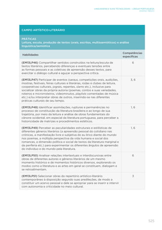525
LINGUAGENS E SUAS TECNOLOGIAS – LÍNGUA PORTUGUESA
ENSINO MÉDIO
CAMPO ARTÍSTICO-LITERÁRIO
PRÁTICAS
Leitura, escuta, produção de textos (orais, escritos, multissemióticos) e análise
linguística/semiótica
Habilidades
Competências
específicas
(EM13LP46) Compartilhar sentidos construídos na leitura/escuta de
textos literários, percebendo diferenças e eventuais tensões entre
as formas pessoais e as coletivas de apreensão desses textos, para
exercitar o diálogo cultural e aguçar a perspectiva crítica.
6
(EM13LP47) Participar de eventos (saraus, competições orais, audições,
mostras, festivais, feiras culturais e literárias, rodas e clubes de leitura,
cooperativas culturais, jograis, repentes, slams etc.), inclusive para
socializar obras da própria autoria (poemas, contos e suas variedades,
roteiros e microrroteiros, videominutos, playlists comentadas de música
etc.) e/ou interpretar obras de outros, inserindo-se nas diferentes
práticas culturais de seu tempo.
3, 6
(EM13LP48) Identificar assimilações, rupturas e permanências no
processo de constituição da literatura brasileira e ao longo de sua
trajetória, por meio da leitura e análise de obras fundamentais do
cânone ocidental, em especial da literatura portuguesa, para perceber a
historicidade de matrizes e procedimentos estéticos.
1, 6
(EM13LP49) Perceber as peculiaridades estruturais e estilísticas de
diferentes gêneros literários (a apreensão pessoal do cotidiano nas
crônicas, a manifestação livre e subjetiva do eu lírico diante do mundo
nos poemas, a múltipla perspectiva da vida humana e social dos
romances, a dimensão política e social de textos da literatura marginal e
da periferia etc.) para experimentar os diferentes ângulos de apreensão
do indivíduo e do mundo pela literatura.
1, 6
(EM13LP50) Analisar relações intertextuais e interdiscursivas entre
obras de diferentes autores e gêneros literários de um mesmo
momento histórico e de momentos históricos diversos, explorando os
modos como a literatura e as artes em geral se constituem, dialogam e
se retroalimentam.
6
(EM13LP51) Selecionar obras do repertório artístico-literário
contemporâneo à disposição segundo suas predileções, de modo a
constituir um acervo pessoal e dele se apropriar para se inserir e intervir
com autonomia e criticidade no meio cultural.
3
 