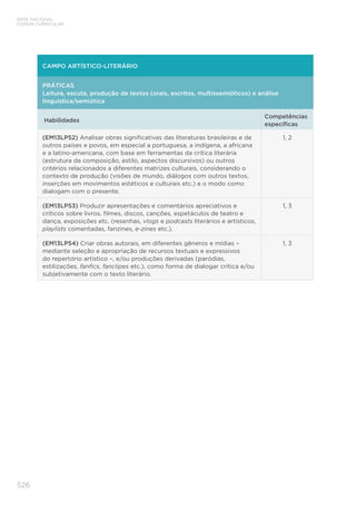 526
BASE NACIONAL
COMUM CURRICULAR
CAMPO ARTÍSTICO-LITERÁRIO
PRÁTICAS
Leitura, escuta, produção de textos (orais, escritos, multissemióticos) e análise
linguística/semiótica
Habilidades
Competências
específicas
(EM13LP52) Analisar obras significativas das literaturas brasileiras e de
outros países e povos, em especial a portuguesa, a indígena, a africana
e a latino-americana, com base em ferramentas da crítica literária
(estrutura da composição, estilo, aspectos discursivos) ou outros
critérios relacionados a diferentes matrizes culturais, considerando o
contexto de produção (visões de mundo, diálogos com outros textos,
inserções em movimentos estéticos e culturais etc.) e o modo como
dialogam com o presente.
1, 2
(EM13LP53) Produzir apresentações e comentários apreciativos e
críticos sobre livros, filmes, discos, canções, espetáculos de teatro e
dança, exposições etc. (resenhas, vlogs e podcasts literários e artísticos,
playlists comentadas, fanzines, e-zines etc.).
1, 3
(EM13LP54) Criar obras autorais, em diferentes gêneros e mídias –
mediante seleção e apropriação de recursos textuais e expressivos
do repertório artístico –, e/ou produções derivadas (paródias,
estilizações, fanfics, fanclipes etc.), como forma de dialogar crítica e/ou
subjetivamente com o texto literário.
1, 3
 