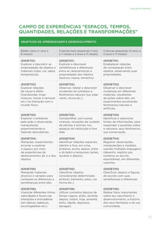51
EDUCAÇÃO INFANTIL
CAMPO DE EXPERIÊNCIAS “ESPAÇOS, TEMPOS,
QUANTIDADES, RELAÇÕES E TRANSFORMAÇÕES”
OBJETIVOS DE APRENDIZAGEM E DESENVOLVIMENTO
Bebês (zero a 1 ano e
6 meses)
Crianças bem pequenas (1 ano
e 7 meses a 3 anos e 11 meses)
Crianças pequenas (4 anos a
5 anos e 11 meses)
(EI01ET01)	
Explorar e descobrir as
propriedades de objetos e
materiais (odor, cor, sabor,
temperatura).
(EI02ET01)	
Explorar e descrever
semelhanças e diferenças
entre as características e
propriedades dos objetos
(textura, massa, tamanho).
(EI03ET01)
Estabelecer relações
de comparação entre
objetos, observando suas
propriedades.
(EI01ET02)	
Explorar relações
de causa e efeito
(transbordar, tingir,
misturar, mover e remover
etc.) na interação com o
mundo físico.
(EI02ET02)	
Observar, relatar e descrever
incidentes do cotidiano e
fenômenos naturais (luz solar,
vento, chuva etc.).
(EI03ET02)	
Observar e descrever
mudanças em diferentes
materiais, resultantes
de ações sobre eles, em
experimentos envolvendo
fenômenos naturais e
artificiais.
(EI01ET03)	
Explorar o ambiente
pela ação e observação,
manipulando,
experimentando e
fazendo descobertas.
(EI02ET03)	
Compartilhar, com outras
crianças, situações de cuidado
de plantas e animais nos
espaços da instituição e fora
dela.
(EI03ET03)	
Identificar e selecionar
fontes de informações, para
responder a questões sobre
a natureza, seus fenômenos,
sua conservação.
(EI01ET04)	
Manipular, experimentar,
arrumar e explorar
o espaço por meio
de experiências de
deslocamentos de si e dos
objetos.
(EI02ET04)	
Identificar relações espaciais
(dentro e fora, em cima,
embaixo, acima, abaixo, entre
e do lado) e temporais (antes,
durante e depois).
(EI03ET04)	
Registrar observações,
manipulações e medidas,
usando múltiplas linguagens
(desenho, registro por
números ou escrita
espontânea), em diferentes
suportes.
(EI01ET05)
Manipular materiais
diversos e variados para
comparar as diferenças e
semelhanças entre eles.
(EI02ET05)
Classificar objetos,
considerando determinado
atributo (tamanho, peso, cor,
forma etc.).
(EI03ET05)
Classificar objetos e figuras
de acordo com suas
semelhanças e diferenças.
(EI01ET06)
Vivenciar diferentes ritmos,
velocidades e fluxos nas
interações e brincadeiras
(em danças, balanços,
escorregadores etc.).
(EI02ET06)	
Utilizar conceitos básicos de
tempo (agora, antes, durante,
depois, ontem, hoje, amanhã,
lento, rápido, depressa,
devagar).
(EI03ET06)	
Relatar fatos importantes
sobre seu nascimento e
desenvolvimento, a história
dos seus familiares e da sua
comunidade.
 