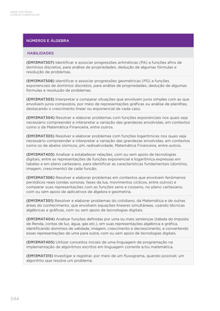 544
BASE NACIONAL
COMUM CURRICULAR
NÚMEROS E ÁLGEBRA
HABILIDADES
(EM13MAT507) Identificar e associar progressões aritméticas (PA) a funções afins de
domínios discretos, para análise de propriedades, dedução de algumas fórmulas e
resolução de problemas.
(EM13MAT508) Identificar e associar progressões geométricas (PG) a funções
exponenciais de domínios discretos, para análise de propriedades, dedução de algumas
fórmulas e resolução de problemas.
(EM13MAT303) Interpretar e comparar situações que envolvam juros simples com as que
envolvem juros compostos, por meio de representações gráficas ou análise de planilhas,
destacando o crescimento linear ou exponencial de cada caso.
(EM13MAT304) Resolver e elaborar problemas com funções exponenciais nos quais seja
necessário compreender e interpretar a variação das grandezas envolvidas, em contextos
como o da Matemática Financeira, entre outros.
(EM13MAT305) Resolver e elaborar problemas com funções logarítmicas nos quais seja
necessário compreender e interpretar a variação das grandezas envolvidas, em contextos
como os de abalos sísmicos, pH, radioatividade, Matemática Financeira, entre outros.
(EM13MAT403) Analisar e estabelecer relações, com ou sem apoio de tecnologias
digitais, entre as representações de funções exponencial e logarítmica expressas em
tabelas e em plano cartesiano, para identificar as características fundamentais (domínio,
imagem, crescimento) de cada função.
(EM13MAT306) Resolver e elaborar problemas em contextos que envolvem fenômenos
periódicos reais (ondas sonoras, fases da lua, movimentos cíclicos, entre outros) e
comparar suas representações com as funções seno e cosseno, no plano cartesiano,
com ou sem apoio de aplicativos de álgebra e geometria.
(EM13MAT301) Resolver e elaborar problemas do cotidiano, da Matemática e de outras
áreas do conhecimento, que envolvem equações lineares simultâneas, usando técnicas
algébricas e gráficas, com ou sem apoio de tecnologias digitais.
(EM13MAT404) Analisar funções definidas por uma ou mais sentenças (tabela do Imposto
de Renda, contas de luz, água, gás etc.), em suas representações algébrica e gráfica,
identificando domínios de validade, imagem, crescimento e decrescimento, e convertendo
essas representações de uma para outra, com ou sem apoio de tecnologias digitais.
(EM13MAT405) Utilizar conceitos iniciais de uma linguagem de programação na
implementação de algoritmos escritos em linguagem corrente e/ou matemática.
(EM13MAT315) Investigar e registrar, por meio de um fluxograma, quando possível, um
algoritmo que resolve um problema.
 