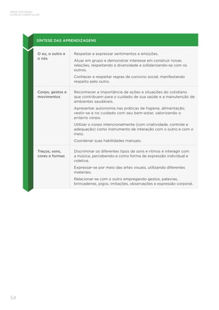 54
BASE NACIONAL
COMUM CURRICULAR
SÍNTESE DAS APRENDIZAGENS
O eu, o outro e
o nós
Respeitar e expressar sentimentos e emoções.
Atuar em grupo e demonstrar interesse em construir novas
relações, respeitando a diversidade e solidarizando-se com os
outros.
Conhecer e respeitar regras de convívio social, manifestando
respeito pelo outro.
Corpo, gestos e
movimentos
Reconhecer a importância de ações e situações do cotidiano
que contribuem para o cuidado de sua saúde e a manutenção de
ambientes saudáveis.
Apresentar autonomia nas práticas de higiene, alimentação,
vestir-se e no cuidado com seu bem-estar, valorizando o
próprio corpo.
Utilizar o corpo intencionalmente (com criatividade, controle e
adequação) como instrumento de interação com o outro e com o
meio.
Coordenar suas habilidades manuais.
Traços, sons,
cores e formas
Discriminar os diferentes tipos de sons e ritmos e interagir com
a música, percebendo-a como forma de expressão individual e
coletiva.
Expressar-se por meio das artes visuais, utilizando diferentes
materiais.
Relacionar-se com o outro empregando gestos, palavras,
brincadeiras, jogos, imitações, observações e expressão corporal.
 