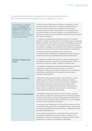 LINGUAGENS – LÍNGUA PORTUGUESA
ENSINO FUNDAMENTAL
77
O tratamento das práticas de produção de textos compreende dimen-
sões inter-relacionadas às práticas de uso e reflexão, tais como:
Consideração e reflexão
sobre as condições de
produção dos textos que
regem a circulação de
diferentes gêneros nas
diferentes mídias e campos
de atividade humana
• Refletir sobre diferentes contextos e situações sociais
em que se produzem textos e sobre as diferenças em
termos formais, estilísticos e linguísticos que esses
contextos determinam, incluindo-se aí a multissemiose
e características da conectividade (uso de hipertextos e
hiperlinks, dentre outros, presentes nos textos que circulam
em contexto digital).
• Analisar as condições de produção do texto no que diz
respeito ao lugar social assumido e à imagem que se pretende
passar a respeito de si mesmo; ao leitor pretendido; ao veículo
ou à mídia em que o texto ou produção cultural vai circular;
ao contexto imediato e ao contexto sócio-histórico mais geral;
ao gênero do discurso/campo de atividade em questão etc.
• Analisar aspectos sociodiscursivos, temáticos,
composicionais e estilísticos dos gêneros propostos para a
produção de textos, estabelecendo relações entre eles.
Dialogia e relação entre
textos
• Orquestrar as diferentes vozes nos textos pertencentes
aos gêneros literários, fazendo uso adequado da “fala” do
narrador, do discurso direto, indireto e indireto livre.
• Estabelecer relações de intertextualidade para explicitar,
sustentar e qualificar posicionamentos, construir e
referendar explicações e relatos, fazendo usos de citações
e paráfrases, devidamente marcadas e para produzir
paródias e estilizações.
Alimentação temática • Selecionar informações e dados, argumentos e outras
referências em fontes confiáveis impressas e digitais,
organizando em roteiros ou outros formatos o material
pesquisado, para que o texto a ser produzido tenha
um nível de aprofundamento adequado (para além do
senso comum, quando for esse o caso) e contemple a
sustentação das posições defendidas.
Construção da textualidade • Estabelecer relações entre as partes do texto, levando
em conta a construção composicional e o estilo do gênero,
evitando repetições e usando adequadamente elementos
coesivos que contribuam para a coerência, a continuidade
do texto e sua progressão temática.
• Organizar e/ou hierarquizar informações, tendo em vista
as condições de produção e as relações lógico discursivas
em jogo: causa/efeito; tese/argumentos; problema/solução;
definição/exemplos etc.
• Usar recursos linguísticos e multissemióticos de forma
articulada e adequada, tendo em vista o contexto de
produção do texto, a construção composicional e o estilo
do gênero e os efeitos de sentido pretendidos.
 