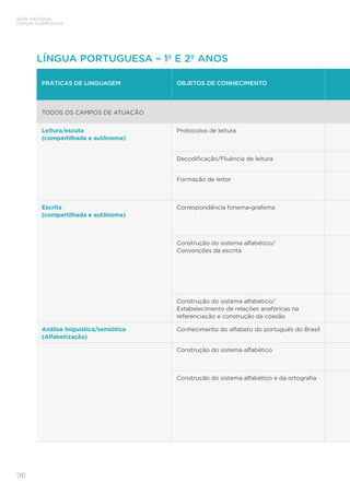 BASE NACIONAL
COMUM CURRICULAR
98
LÍNGUA PORTUGUESA – 1º E 2º ANOS
PRÁTICAS DE LINGUAGEM OBJETOS DE CONHECIMENTO
TODOS OS CAMPOS DE ATUAÇÃO
Leitura/escuta
(compartilhada e autônoma)
Protocolos de leitura
Decodificação/Fluência de leitura
Formação de leitor
Escrita
(compartilhada e autônoma)
Correspondência fonema-grafema
Construção do sistema alfabético/
Convenções da escrita
Construção do sistema alfabético/
Estabelecimento de relações anafóricas na
referenciação e construção da coesão
Análise linguística/semiótica
(Alfabetização)
Conhecimento do alfabeto do português do Brasil
Construção do sistema alfabético
Construção do sistema alfabético e da ortografia
 