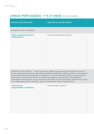 BASE NACIONAL
COMUM CURRICULAR
104
PRÁTICAS DE LINGUAGEM OBJETOS DE CONHECIMENTO
CAMPO DA VIDA COTIDIANA
Análise linguística/semiótica
(Alfabetização)
Forma de composição do texto
CAMPO DA VIDA PÚBLICA – Campo de atuação relativo à participação em situações de leitura e
escrita, especialmente de textos das esferas jornalística, publicitária, política, jurídica e reivindicatória,
contemplando temas que impactam a cidadania e o exercício de direitos. Alguns gêneros textuais
deste campo: notas; álbuns noticiosos; notícias; reportagens; cartas do leitor (revista infantil);
comentários em sites para criança; textos de campanhas de conscientização; Estatuto da Criança
e do Adolescente; abaixo-assinados; cartas de reclamação, regras e regulamentos.
Leitura/escuta
(compartilhada e autônoma)
Compreensão em leitura
LÍNGUA PORTUGUESA – 1º E 2º ANOS (Continuação)
 