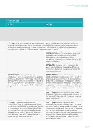 LINGUAGENS – LÍNGUA PORTUGUESA
ENSINO FUNDAMENTAL
109
HABILIDADES
1º ANO 2º ANO
(EF12LP17) Ler e compreender, em colaboração com os colegas e com a ajuda do professor,
enunciados de tarefas escolares, diagramas, curiosidades, pequenos relatos de experimentos,
entrevistas, verbetes de enciclopédia infantil, entre outros gêneros do campo investigativo,
considerando a situação comunicativa e o tema/assunto do texto.
(EF02LP20) Reconhecer a função de textos
utilizados para apresentar informações
coletadas em atividades de pesquisa
(enquetes, pequenas entrevistas, registros de
experimentações).
(EF02LP21) Explorar, com a mediação do
professor, textos informativos de diferentes
ambientes digitais de pesquisa, conhecendo
suas possibilidades.
(EF01LP22) Planejar e produzir, em
colaboração com os colegas e com a ajuda do
professor, diagramas, entrevistas, curiosidades,
dentre outros gêneros do campo investigativo,
digitais ou impressos, considerando a situação
comunicativa e o tema/assunto/finalidade do
texto.
(EF02LP22) Planejar e produzir, em
colaboração com os colegas e com a ajuda do
professor, pequenos relatos de experimentos,
entrevistas, verbetes de enciclopédia infantil,
dentre outros gêneros do campo investigativo,
digitais ou impressos, considerando a situação
comunicativa e o tema/assunto/finalidade do
texto.
(EF02LP23) Planejar e produzir, com certa
autonomia, pequenos registros de observação
de resultados de pesquisa, coerentes com um
tema investigado.
(EF01LP23) Planejar e produzir, em
colaboração com os colegas e com a ajuda
do professor, entrevistas, curiosidades, dentre
outros gêneros do campo investigativo, que
possam ser repassados oralmente por meio
de ferramentas digitais, em áudio ou vídeo,
considerando a situação comunicativa e o
tema/assunto/finalidade do texto.
(EF02LP24) Planejar e produzir, em
colaboração com os colegas e com a ajuda do
professor, relatos de experimentos, registros de
observação, entrevistas, dentre outros gêneros
do campo investigativo, que possam ser
repassados oralmente por meio de ferramentas
digitais, em áudio ou vídeo, considerando
a situação comunicativa e o tema/assunto/
finalidade do texto.
 