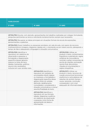 LINGUAGENS – LÍNGUA PORTUGUESA
ENSINO FUNDAMENTAL
131
HABILIDADES
3º ANO 4º ANO 5º ANO
(EF35LP18) Escutar, com atenção, apresentações de trabalhos realizadas por colegas, formulando
perguntas pertinentes ao tema e solicitando esclarecimentos sempre que necessário.
(EF35LP19) Recuperar as ideias principais em situações formais de escuta de exposições,
apresentações e palestras.
(EF35LP20) Expor trabalhos ou pesquisas escolares, em sala de aula, com apoio de recursos
multissemióticos (imagens, diagrama, tabelas etc.), orientando-se por roteiro escrito, planejando o
tempo de fala e adequando a linguagem à situação comunicativa.
(EF03LP26) Identificar e
reproduzir, em relatórios de
observação e pesquisa, a
formatação e diagramação
específica desses gêneros
(passos ou listas de itens,
tabelas, ilustrações, gráficos,
resumo dos resultados),
inclusive em suas versões orais.
(EF05LP26) Utilizar, ao
produzir o texto, conhecimentos
linguísticos e gramaticais: regras
sintáticas de concordância
nominal e verbal, convenções de
escrita de citações, pontuação
(ponto final, dois-pontos,
vírgulas em enumerações) e
regras ortográficas.
(EF04LP23) Identificar e
reproduzir, em verbetes de
enciclopédia infantil, digitais
ou impressos, a formatação e
diagramação específica desse
gênero (título do verbete,
definição, detalhamento,
curiosidades), considerando a
situação comunicativa e o tema/
assunto/finalidade do texto.
(EF05LP27) Utilizar, ao
produzir o texto, recursos de
coesão pronominal (pronomes
anafóricos) e articuladores de
relações de sentido (tempo,
causa, oposição, conclusão,
comparação), com nível
adequado de informatividade.
(EF04LP24) Identificar e
reproduzir, em seu formato,
tabelas, diagramas e gráficos
em relatórios de observação
e pesquisa, como forma de
apresentação de dados e
informações.
 