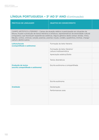 BASE NACIONAL
COMUM CURRICULAR
132
PRÁTICAS DE LINGUAGEM OBJETOS DE CONHECIMENTO
CAMPO ARTÍSTICO-LITERÁRIO – Campo de atuação relativo à participação em situações de
leitura, fruição e produção de textos literários e artísticos, representativos da diversidade cultural
e linguística, que favoreçam experiências estéticas. Alguns gêneros deste campo: lendas, mitos,
fábulas, contos, crônicas, canção, poemas, poemas visuais, cordéis, quadrinhos, tirinhas, charge/
cartum, dentre outros.
Leitura/escuta
(compartilhada e autônoma)
Formação do leitor literário
Formação do leitor literário/
Leitura multissemiótica
Apreciação estética/Estilo
Textos dramáticos
Produção de textos
(escrita compartilhada e autônoma)
Escrita autônoma e compartilhada
Escrita autônoma
Oralidade Declamação
Performances orais
LÍNGUA PORTUGUESA – 3º AO 5º ANO (Continuação)
 