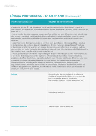 BASE NACIONAL
COMUM CURRICULAR
146
PRÁTICAS DE LINGUAGEM OBJETOS DE CONHECIMENTO
CAMPO DE ATUAÇÃO NA VIDA PÚBLICA – Trata-se, neste Campo, de ampliar e qualificar a
participação dos jovens nas práticas relativas ao debate de ideias e à atuação política e social, por
meio do(a):
- compreensão dos interesses que movem a esfera política em seus diferentes níveis e instâncias,
das formas e canais de participação institucionalizados, incluindo os digitais, e das formas de
participação não institucionalizadas, incluindo aqui manifestações artísticas e intervenções
urbanas;
- reconhecimento da importância de se envolver com questões de interesse público e coletivo
e compreensão do contexto de promulgação dos direitos humanos, das políticas afirmativas,
e das leis de uma forma geral em um estado democrático, como forma de propiciar a vivência
democrática em várias instâncias e uma atuação pautada pela ética da responsabilidade (o outro
tem direito a uma vida digna tanto quanto eu tenho);
- desenvolvimento de habilidades e aprendizagem de procedimentos envolvidos na leitura/escuta
e produção de textos pertencentes a gêneros relacionados à discussão e implementação de
propostas, à defesa de direitos e a projetos culturais e de interesse público de diferentes naturezas.
Envolvem o domínio de gêneros legais e o conhecimento dos canais competentes para
questionamentos, reclamação de direitos e denúncias de desrespeitos a legislações e
regulamentações e a direitos; de discussão de propostas e programas de interesse público no
contexto de agremiações, coletivos, movimentos e outras instâncias e fóruns de discussão da
escola, da comunidade e da cidade.
Leitura Reconstrução das condições de produção e
circulação e adequação do texto à construção
composicional e ao estilo de gênero
(Lei, código, estatuto, código, regimento etc.)
Apreciação e réplica
Produção de textos Textualização, revisão e edição
LÍNGUA PORTUGUESA – 6º AO 9º ANO (Continuação)
 