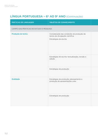 BASE NACIONAL
COMUM CURRICULAR
152
PRÁTICAS DE LINGUAGEM OBJETOS DE CONHECIMENTO
CAMPO DAS PRÁTICAS DE ESTUDO E PESQUISA
Produção de textos Consideração das condições de produção de
textos de divulgação científica
Estratégias de escrita
Estratégias de escrita: textualização, revisão e
edição
Estratégias de produção
Oralidade Estratégias de produção: planejamento e
produção de apresentações orais
Estratégias de produção
LÍNGUA PORTUGUESA – 6º AO 9º ANO (Continuação)
 